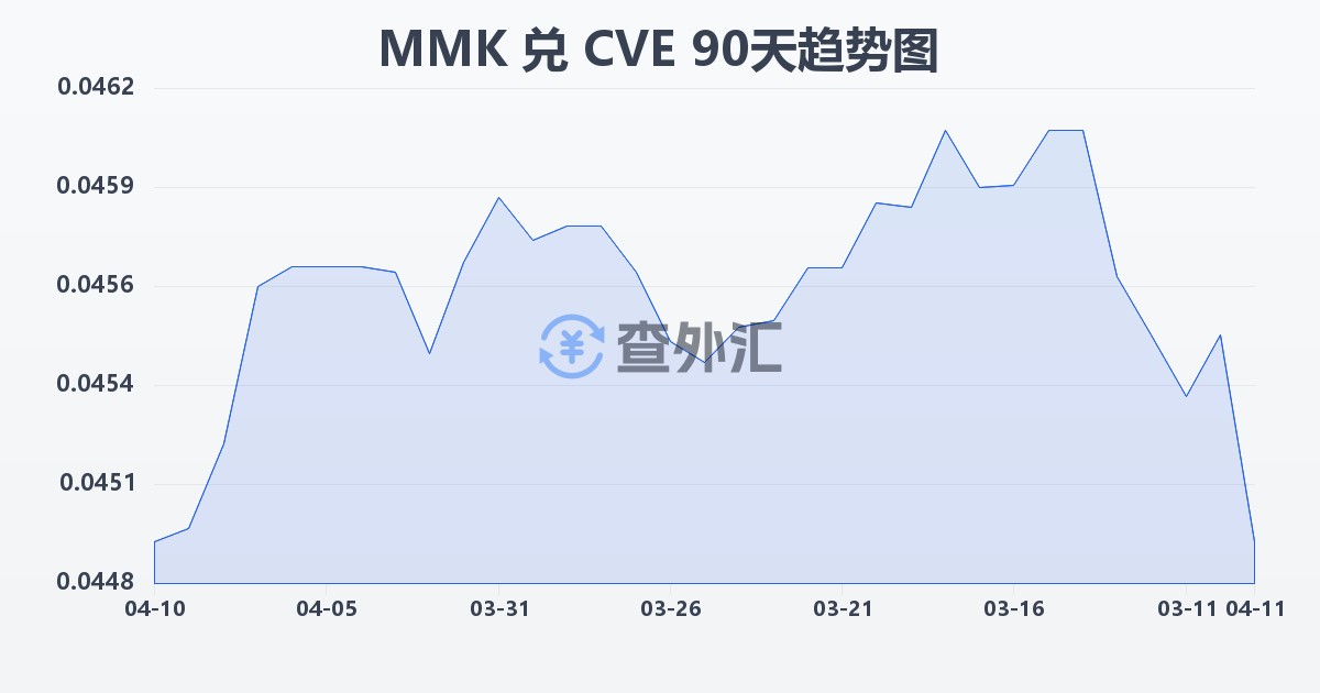 缅甸元兑佛得角埃斯库多(MMK/CVE)近90天汇率走势图