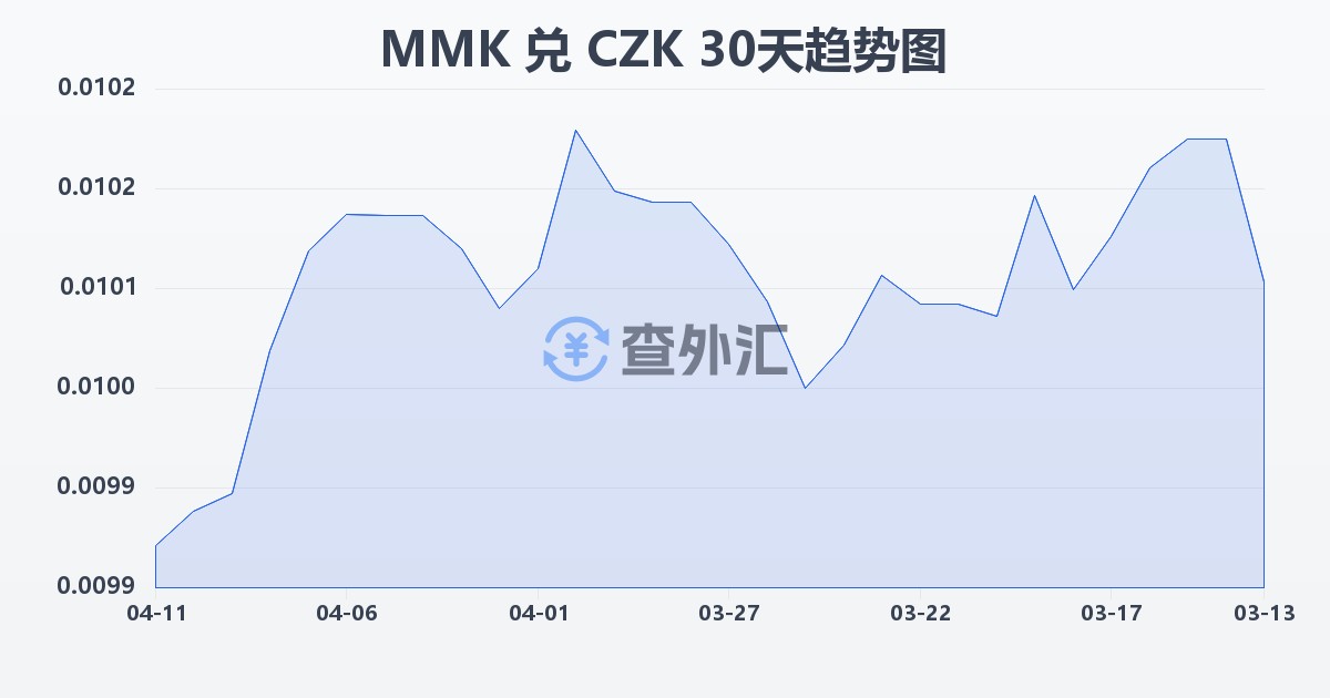 缅甸元兑捷克克朗(MMK/CZK)近30天汇率走势图