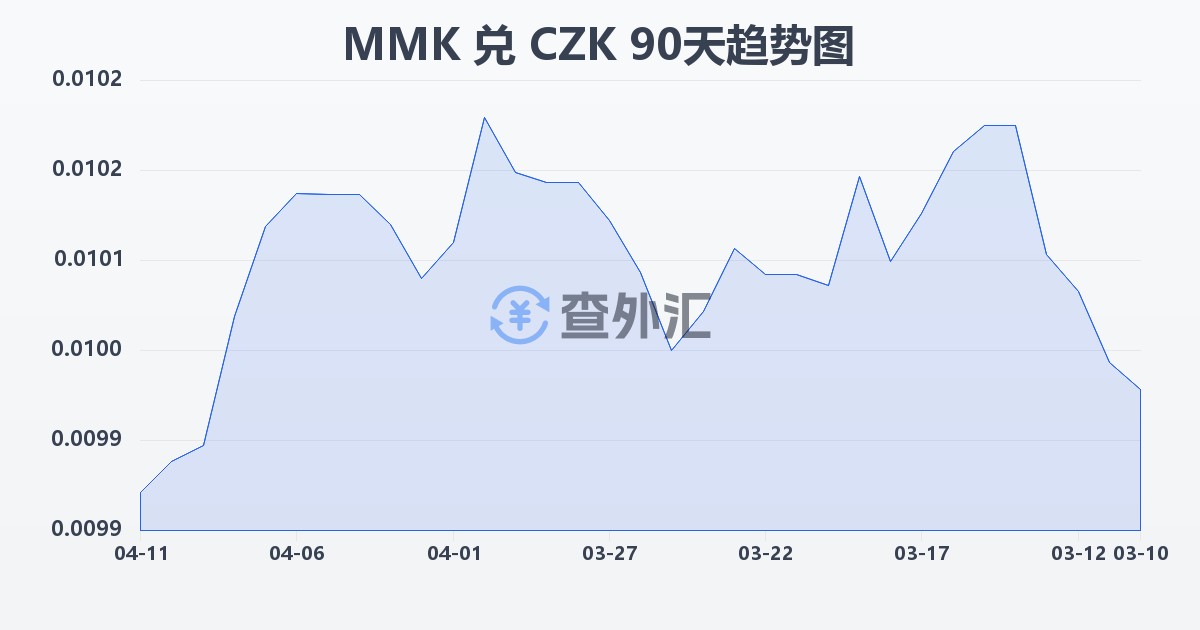 缅甸元兑捷克克朗(MMK/CZK)近90天汇率走势图