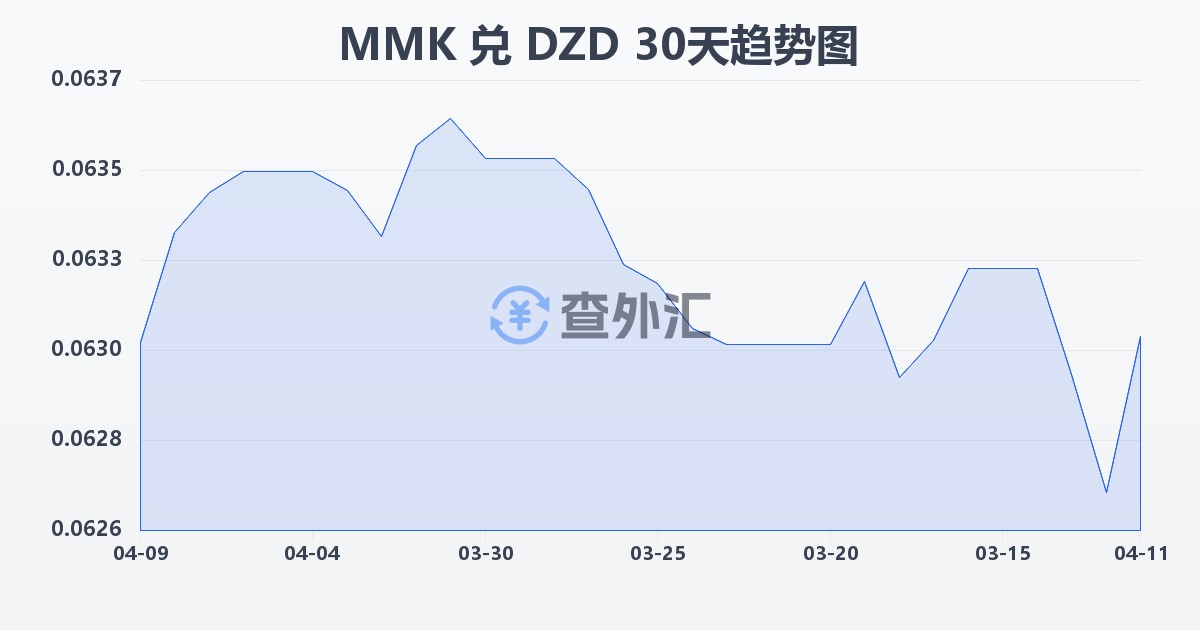 缅甸元兑阿尔及利亚第纳尔(MMK/DZD)近30天汇率走势图