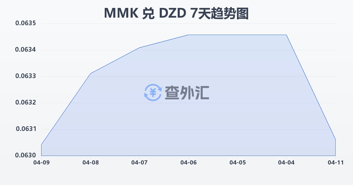 缅甸元兑阿尔及利亚第纳尔(MMK/DZD)近7天汇率走势图