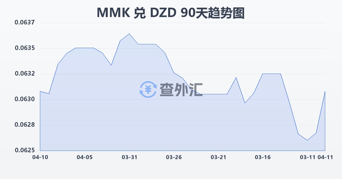 缅甸元兑阿尔及利亚第纳尔(MMK/DZD)近90天汇率走势图