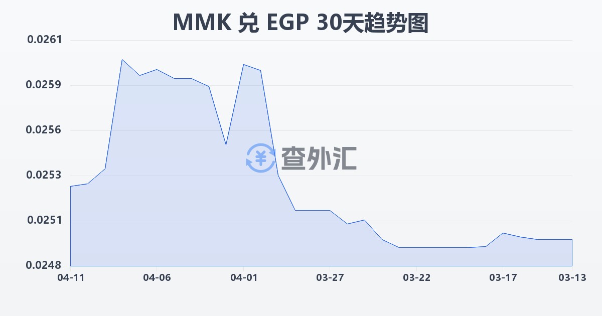 缅甸元兑埃及镑(MMK/EGP)近30天汇率走势图