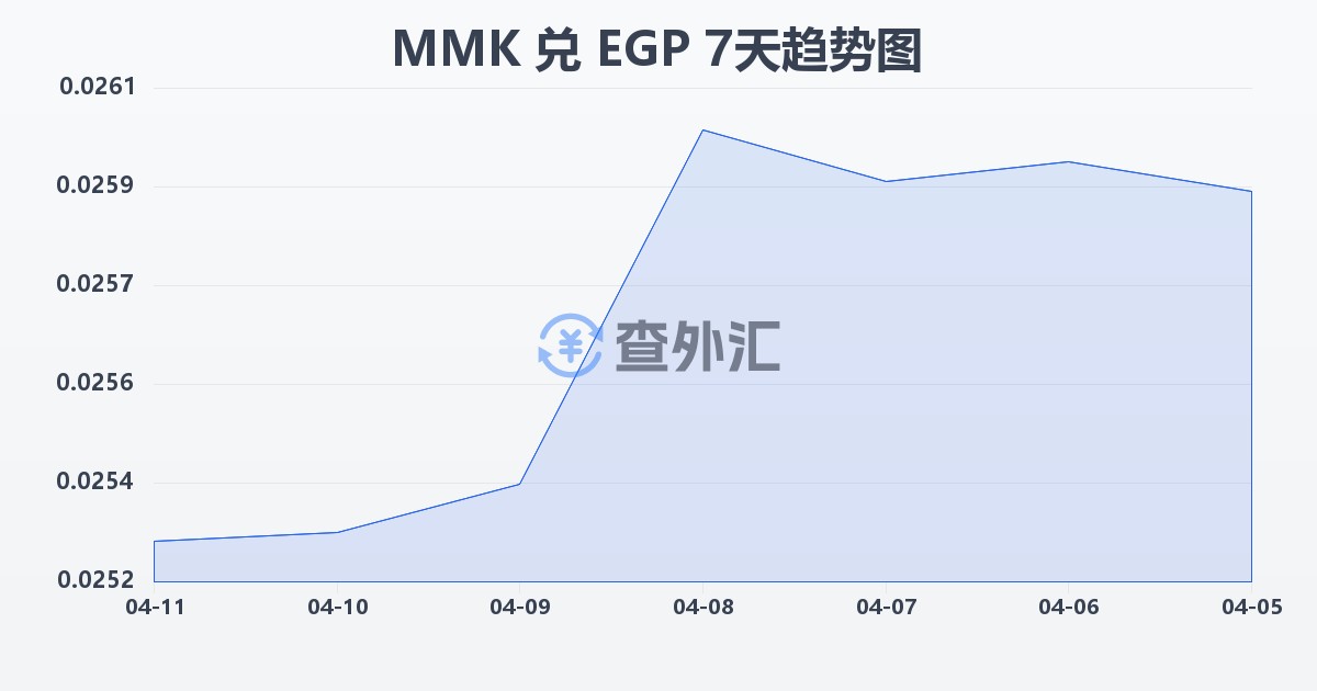 缅甸元兑埃及镑(MMK/EGP)近7天汇率走势图
