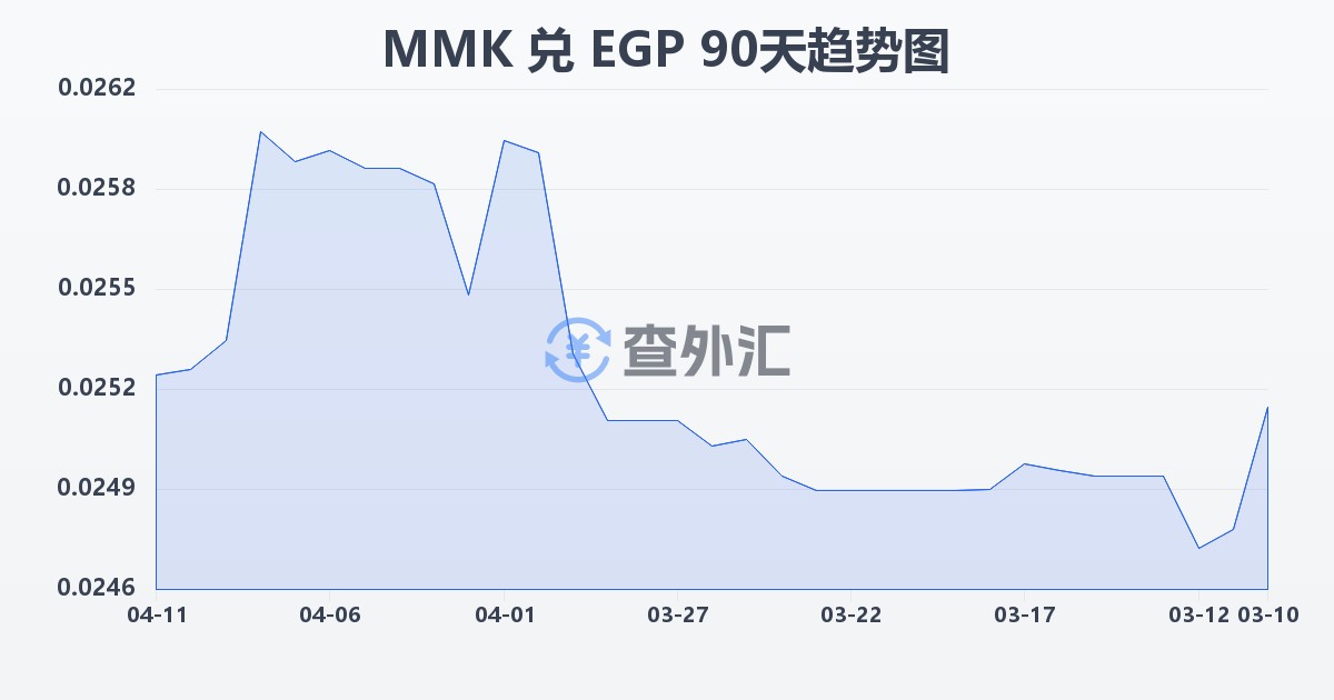 缅甸元兑埃及镑(MMK/EGP)近90天汇率走势图