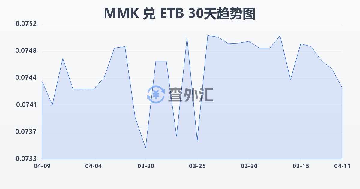 缅甸元兑埃塞俄比亚比尔(MMK/ETB)近30天汇率走势图