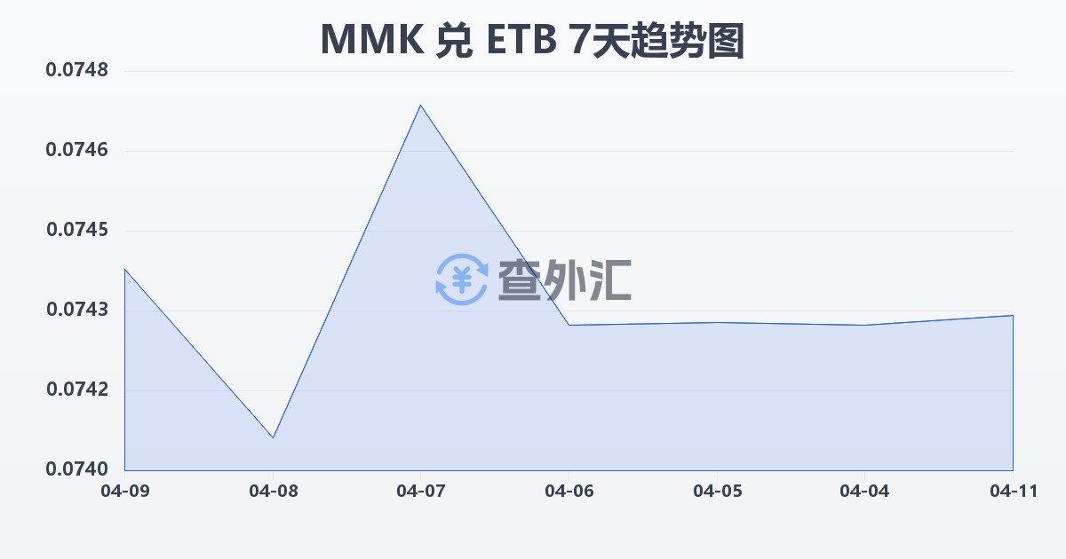 缅甸元兑埃塞俄比亚比尔(MMK/ETB)近7天汇率走势图