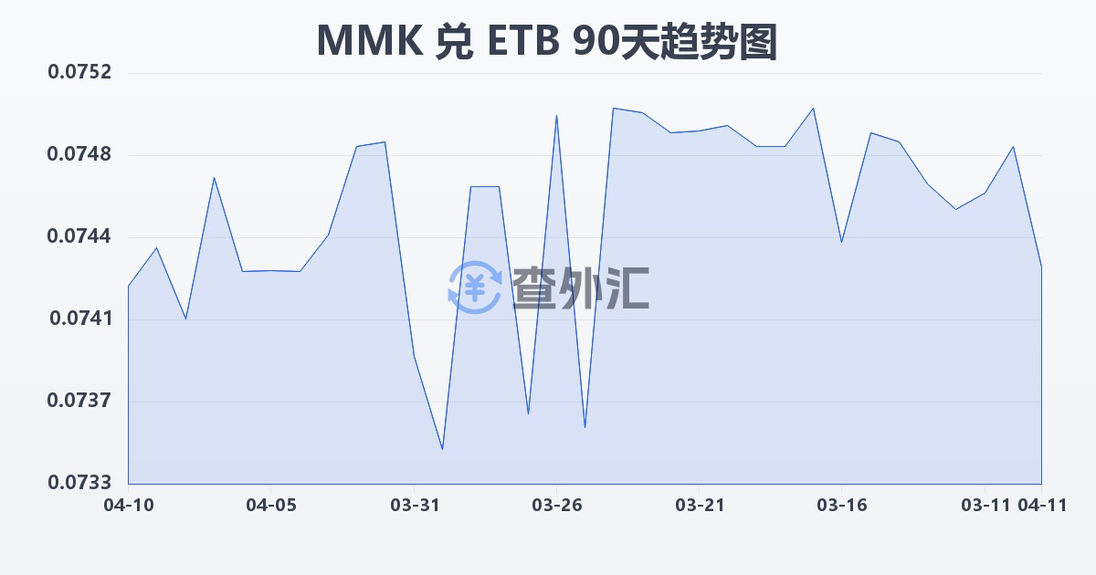 缅甸元兑埃塞俄比亚比尔(MMK/ETB)近90天汇率走势图