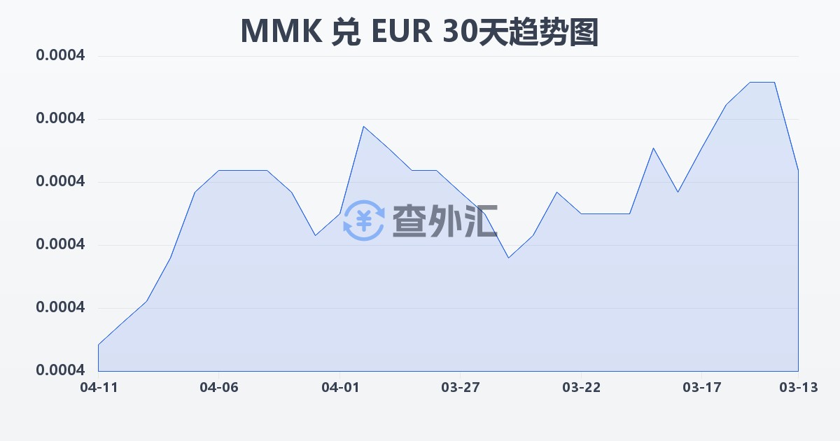 缅甸元兑欧元(MMK/EUR)近30天汇率走势图