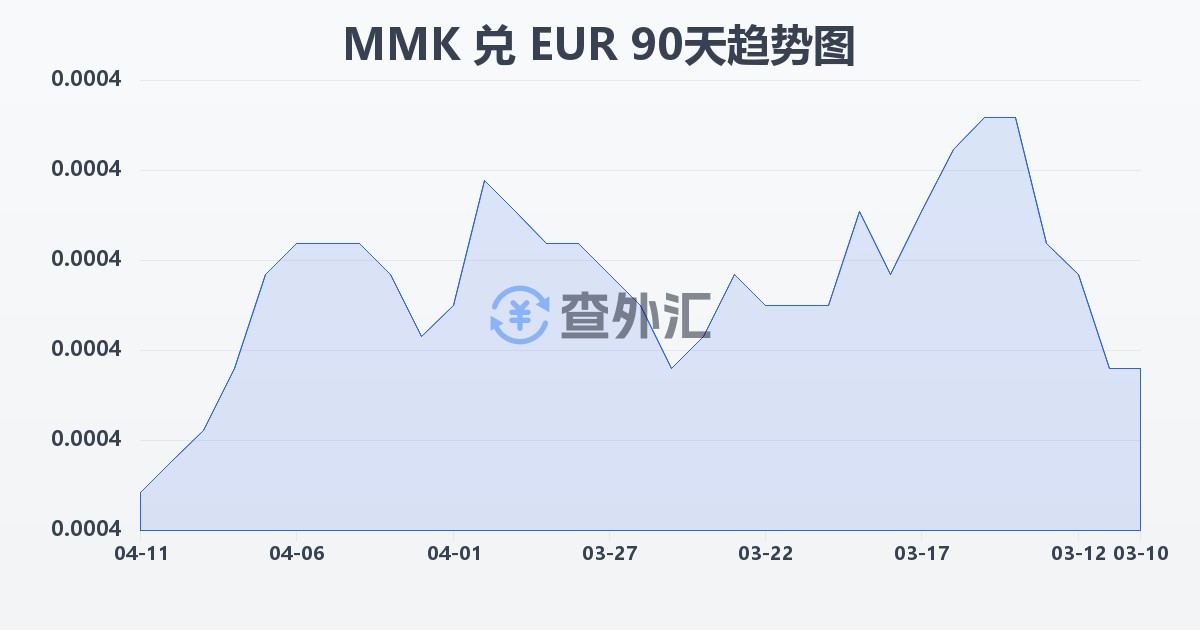 缅甸元兑欧元(MMK/EUR)近90天汇率走势图