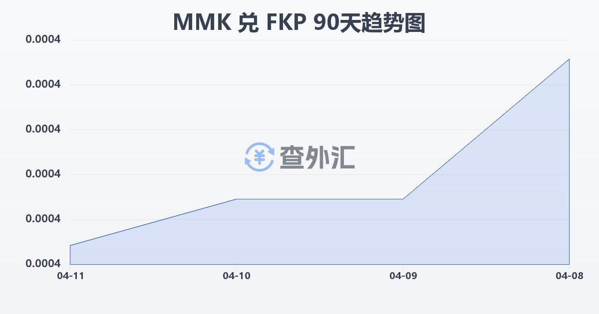 缅甸元兑福克兰群岛镑(MMK/FKP)近90天汇率走势图