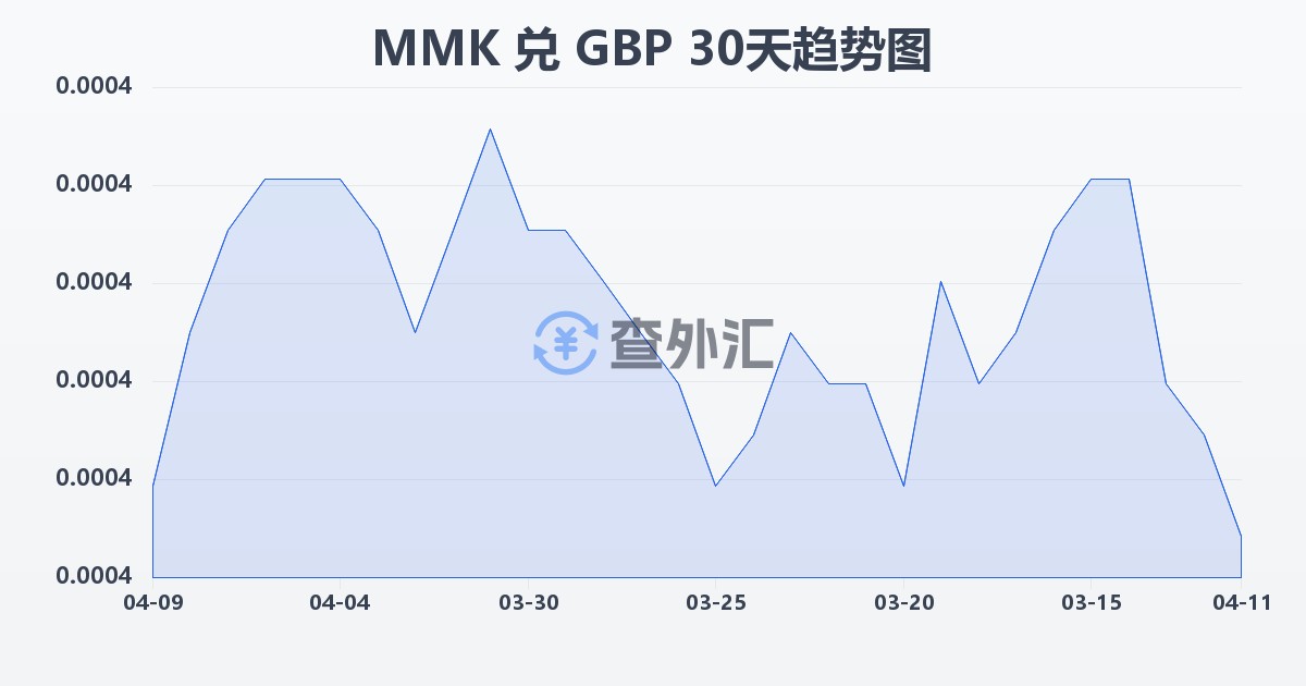 缅甸元兑英镑(MMK/GBP)近30天汇率走势图