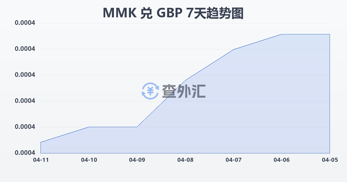 缅甸元兑英镑(MMK/GBP)近7天汇率走势图