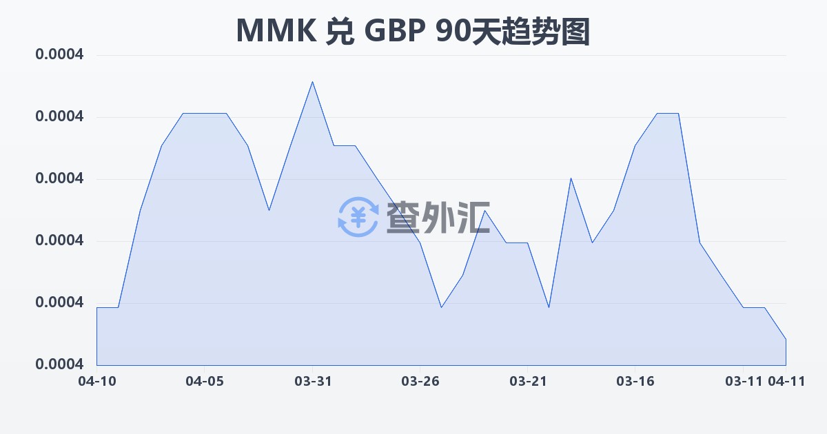 缅甸元兑英镑(MMK/GBP)近90天汇率走势图