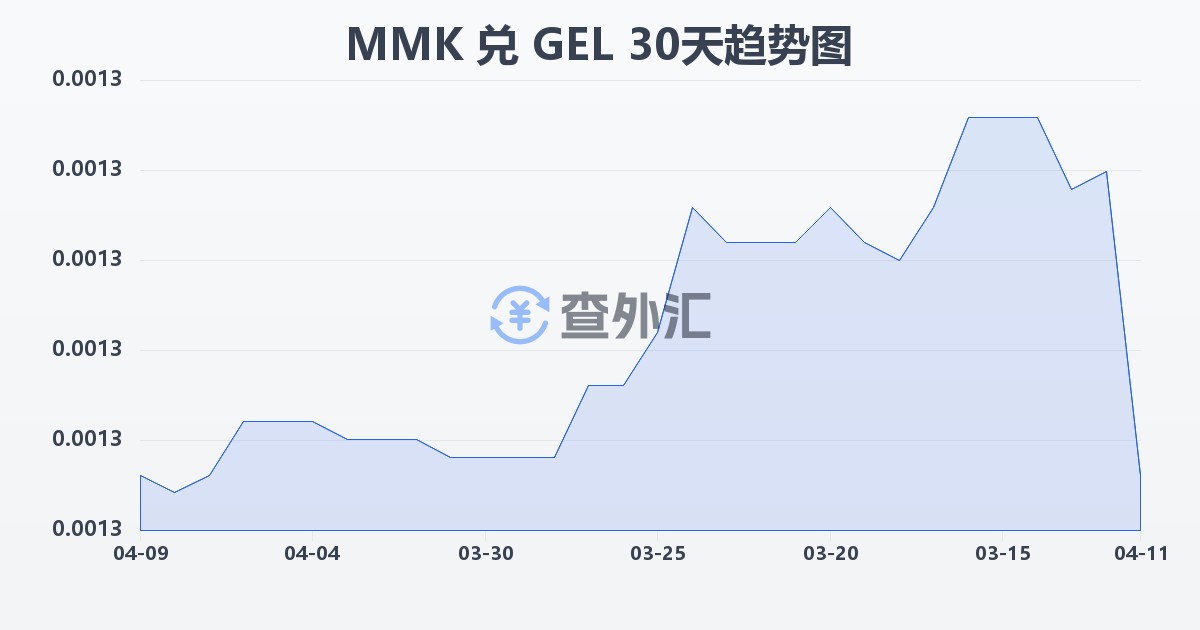 缅甸元兑格鲁吉亚拉里(MMK/GEL)近30天汇率走势图