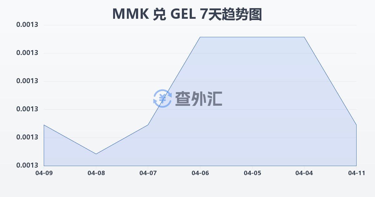 缅甸元兑格鲁吉亚拉里(MMK/GEL)近7天汇率走势图