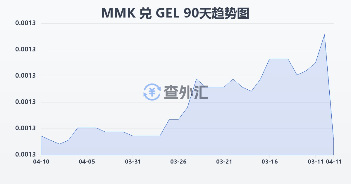 缅甸元兑格鲁吉亚拉里(MMK/GEL)近90天汇率走势图