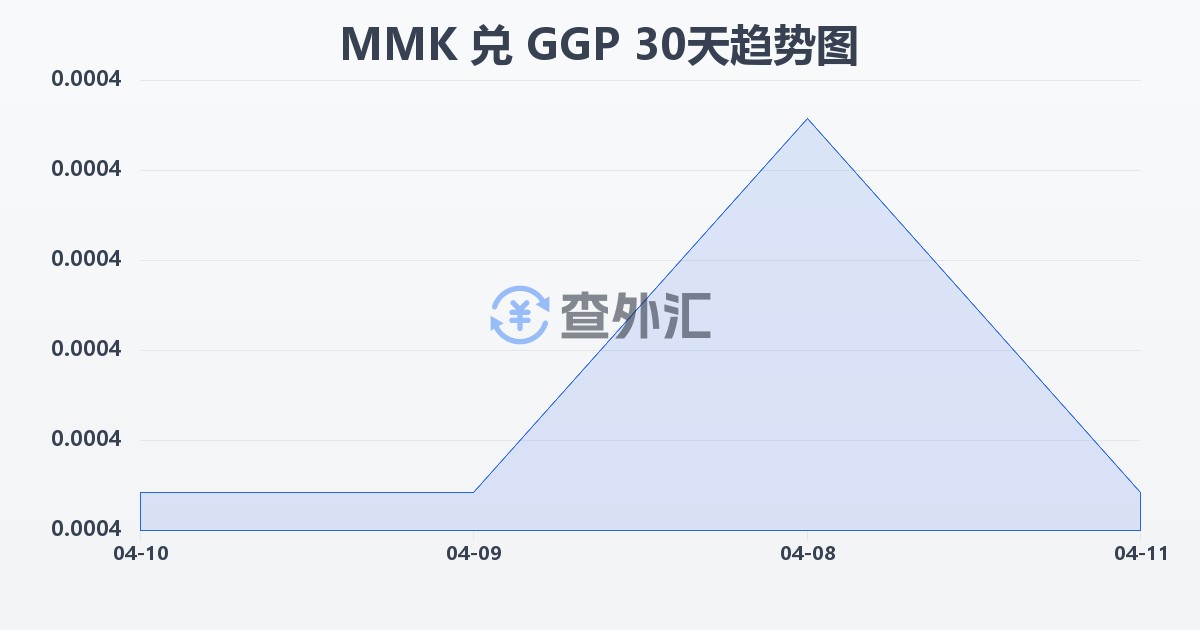 缅甸元兑根西岛镑(MMK/GGP)近30天汇率走势图