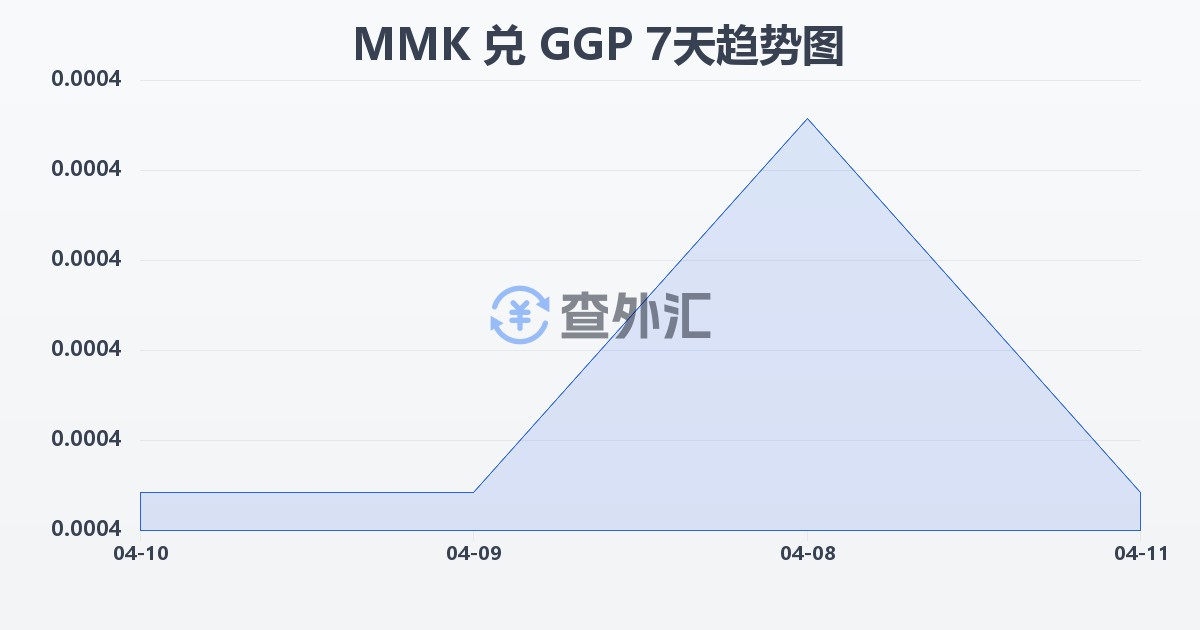 缅甸元兑根西岛镑(MMK/GGP)近7天汇率走势图