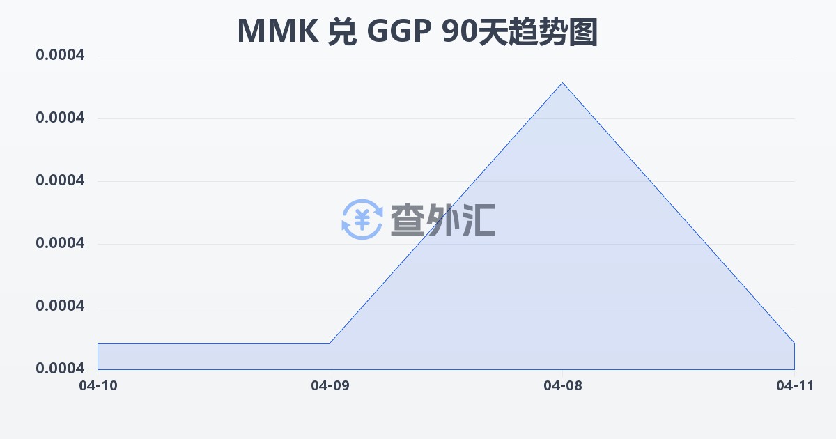 缅甸元兑根西岛镑(MMK/GGP)近90天汇率走势图