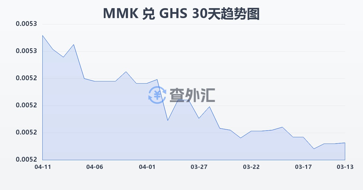 缅甸元兑加纳塞地(MMK/GHS)近30天汇率走势图