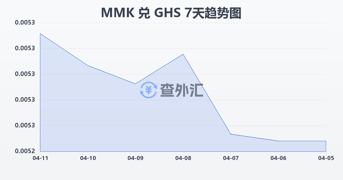 缅甸元兑加纳塞地(MMK/GHS)近7天汇率走势图