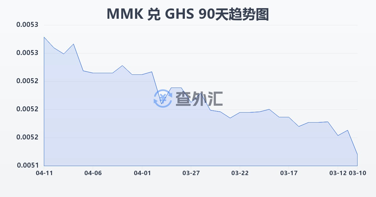缅甸元兑加纳塞地(MMK/GHS)近90天汇率走势图