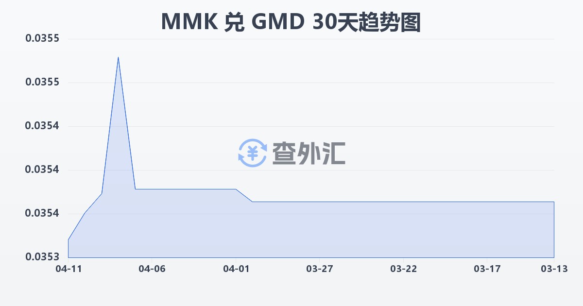 缅甸元兑冈比亚达拉西(MMK/GMD)近30天汇率走势图