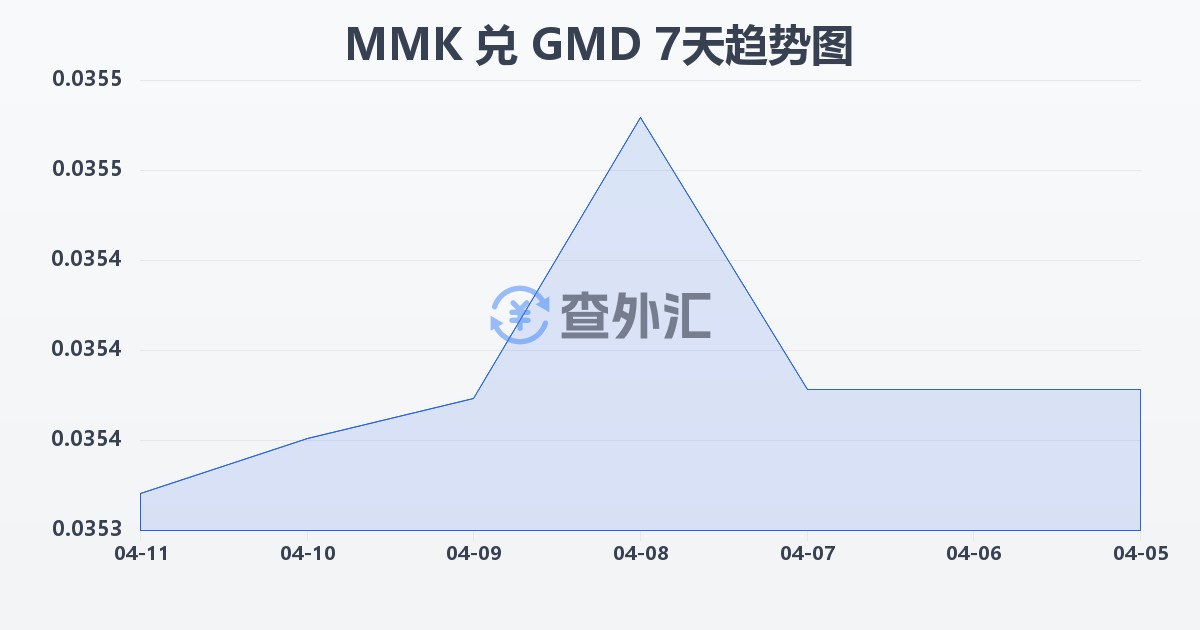 缅甸元兑冈比亚达拉西(MMK/GMD)近7天汇率走势图