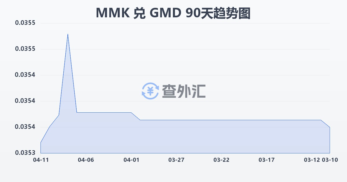 缅甸元兑冈比亚达拉西(MMK/GMD)近90天汇率走势图