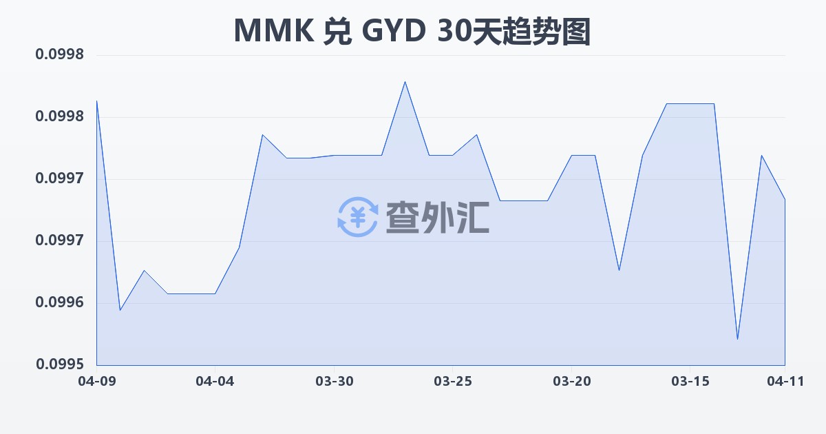 缅甸元兑圭亚那元(MMK/GYD)近30天汇率走势图