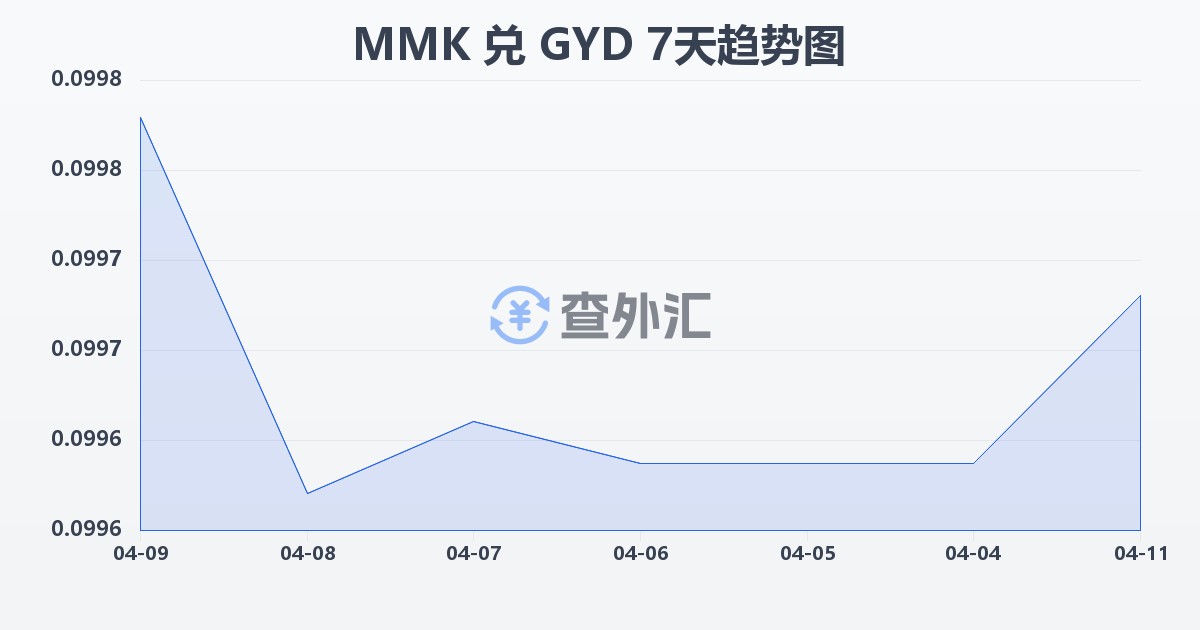 缅甸元兑圭亚那元(MMK/GYD)近7天汇率走势图