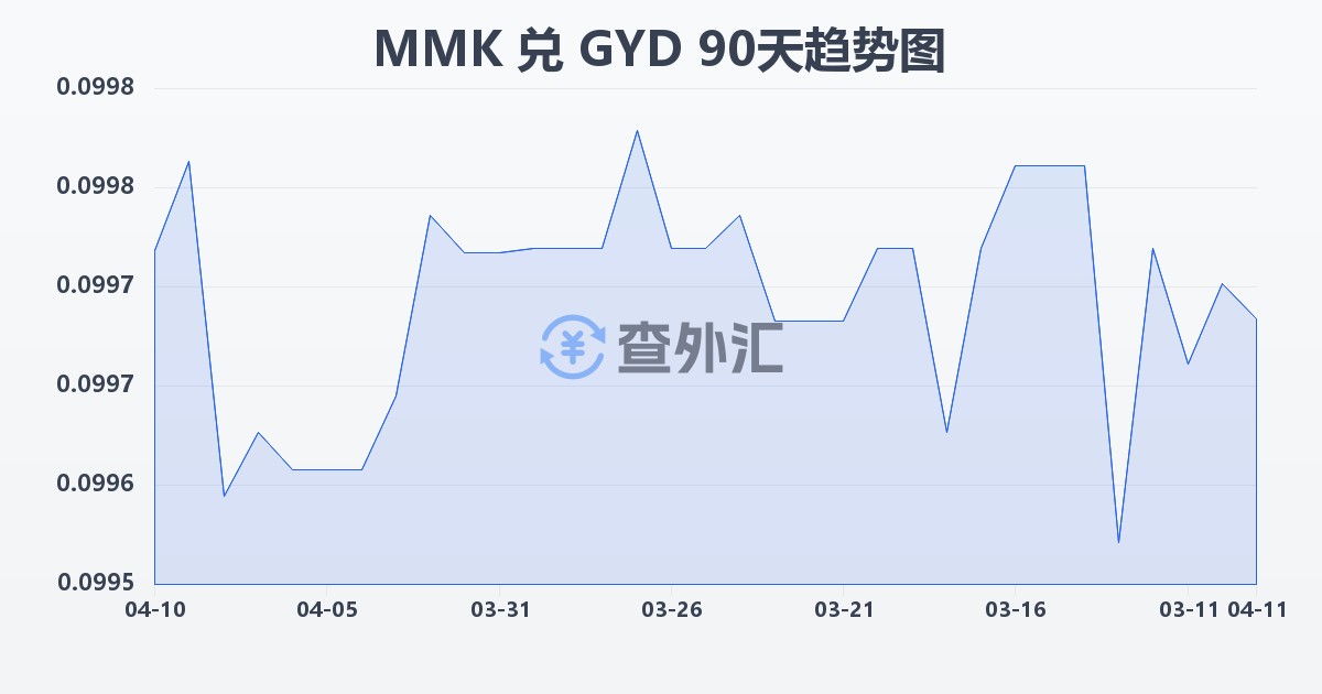 缅甸元兑圭亚那元(MMK/GYD)近90天汇率走势图