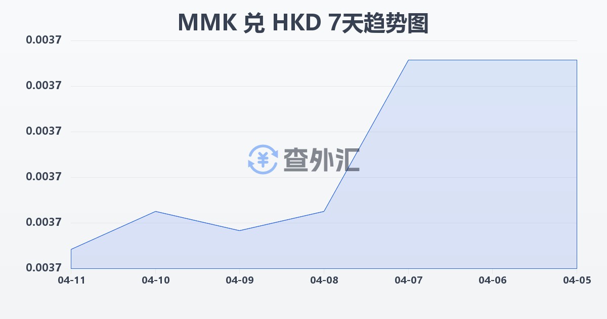 缅甸元兑港币(MMK/HKD)近7天汇率走势图