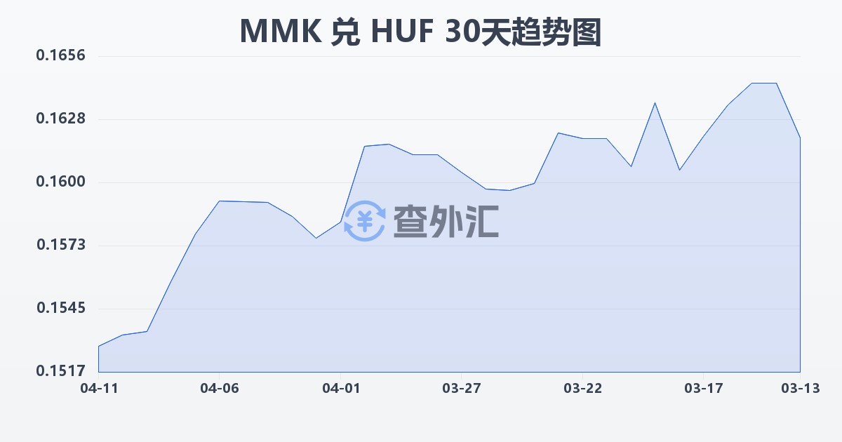 缅甸元兑匈牙利福林(MMK/HUF)近30天汇率走势图