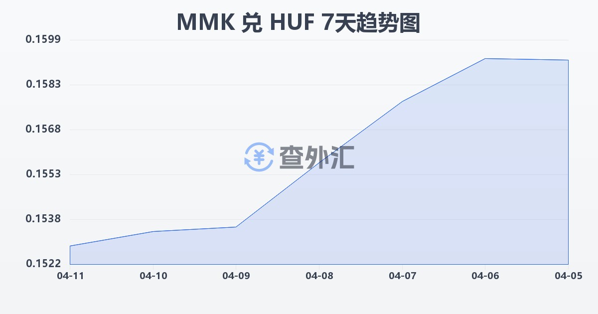 缅甸元兑匈牙利福林(MMK/HUF)近7天汇率走势图