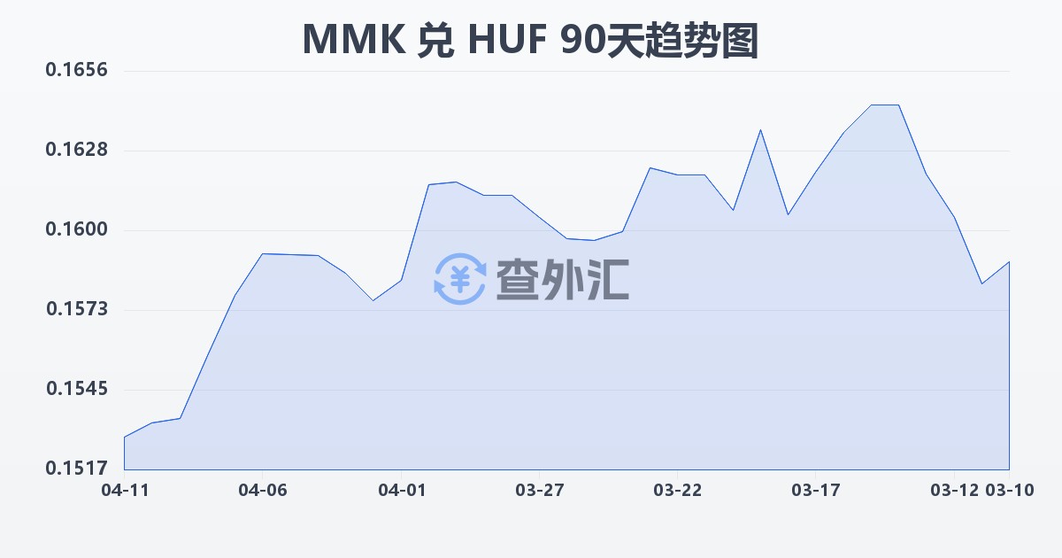缅甸元兑匈牙利福林(MMK/HUF)近90天汇率走势图