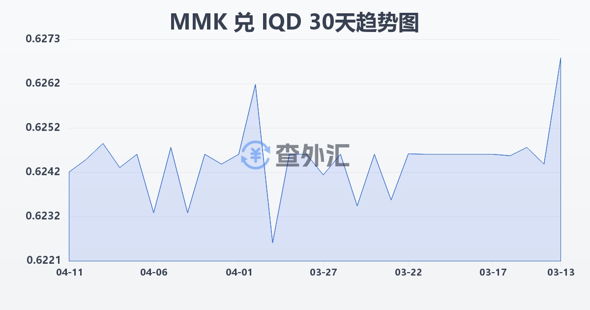 缅甸元兑伊拉克第纳尔(MMK/IQD)近30天汇率走势图
