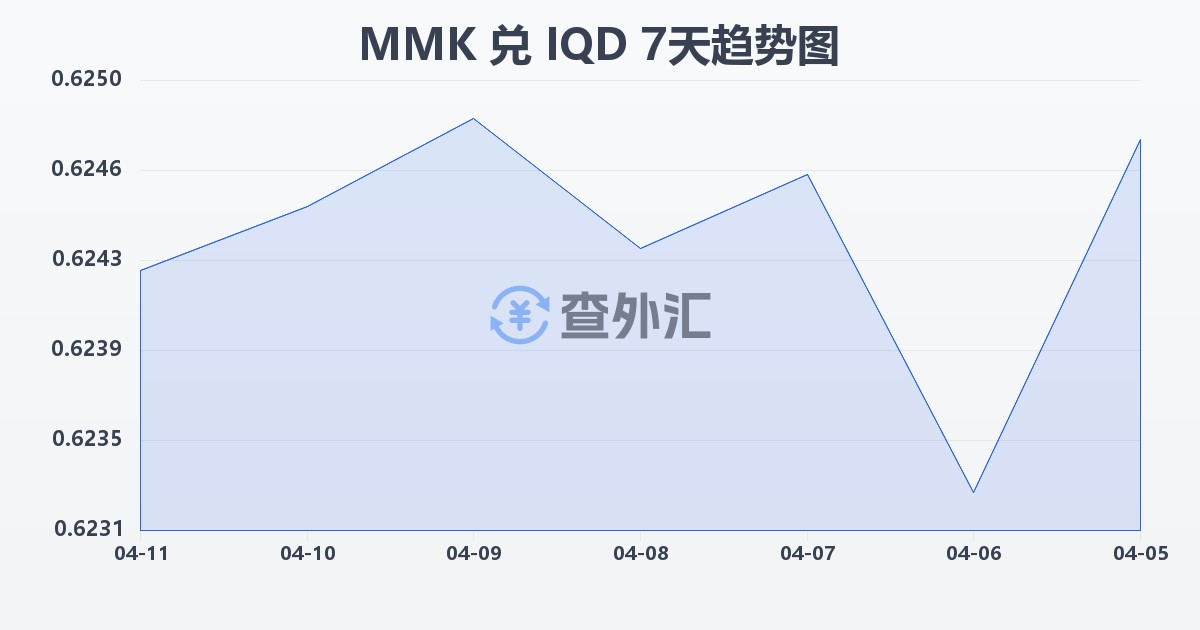 缅甸元兑伊拉克第纳尔(MMK/IQD)近7天汇率走势图