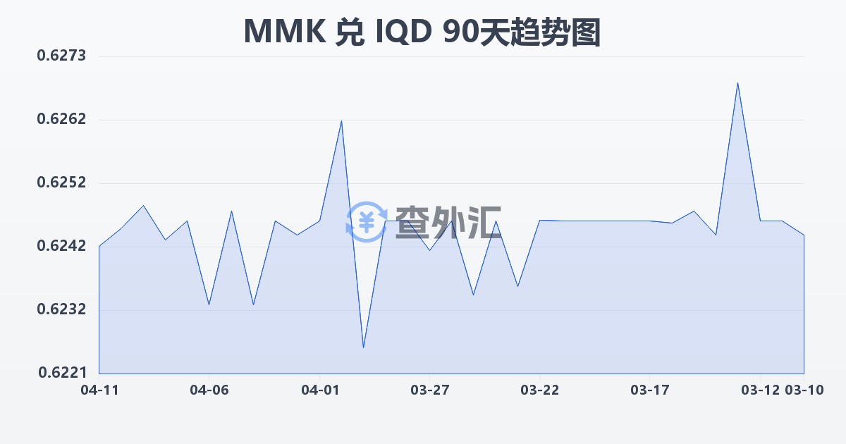 缅甸元兑伊拉克第纳尔(MMK/IQD)近90天汇率走势图