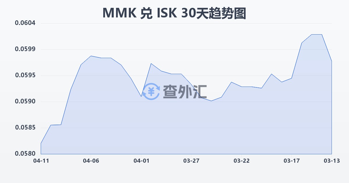 缅甸元兑冰岛克朗(MMK/ISK)近30天汇率走势图