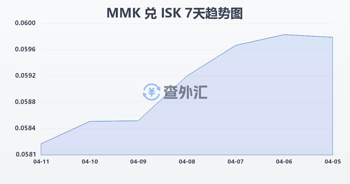缅甸元兑冰岛克朗(MMK/ISK)近7天汇率走势图