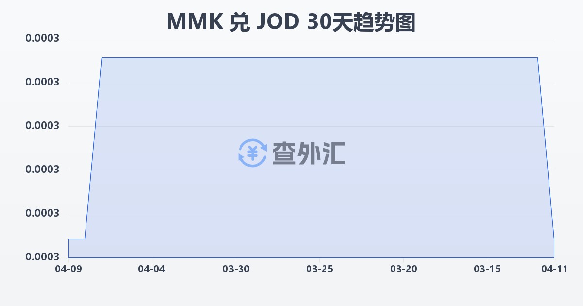 缅甸元兑约旦第纳尔(MMK/JOD)近30天汇率走势图