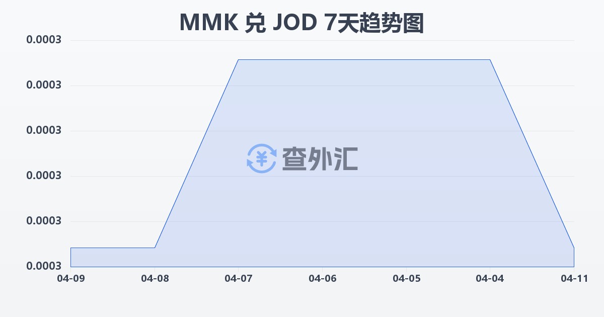 缅甸元兑约旦第纳尔(MMK/JOD)近7天汇率走势图
