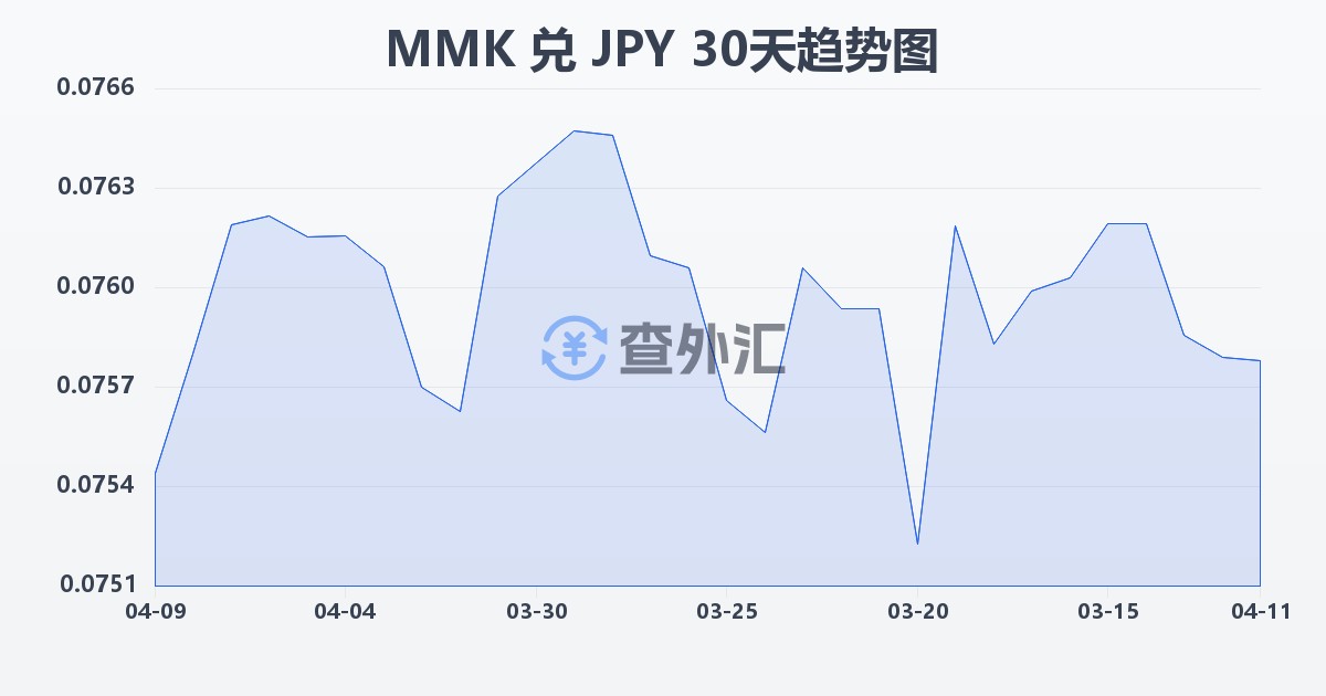 缅甸元兑日元(MMK/JPY)近30天汇率走势图