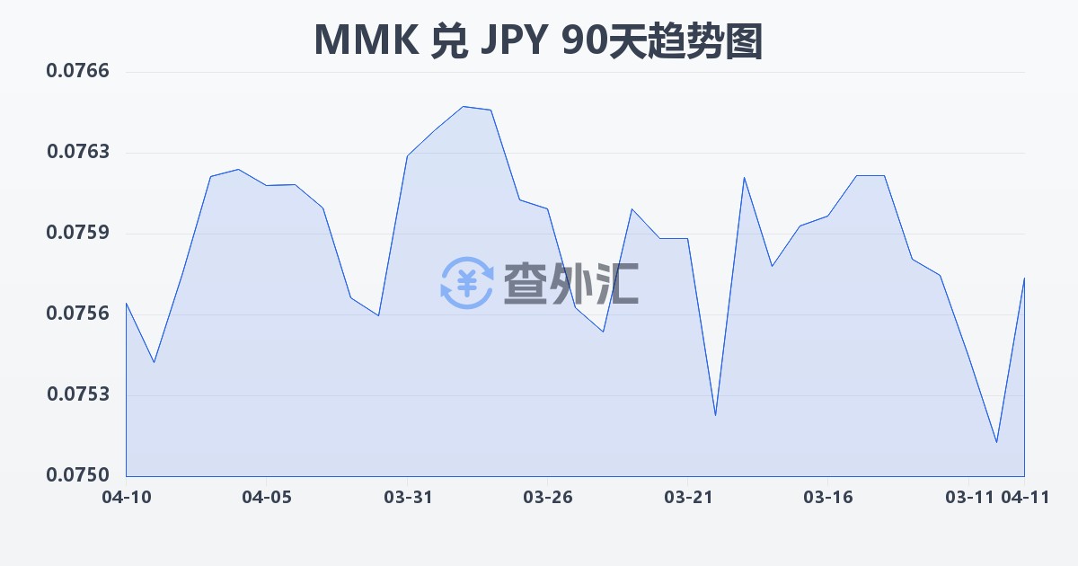 缅甸元兑日元(MMK/JPY)近90天汇率走势图