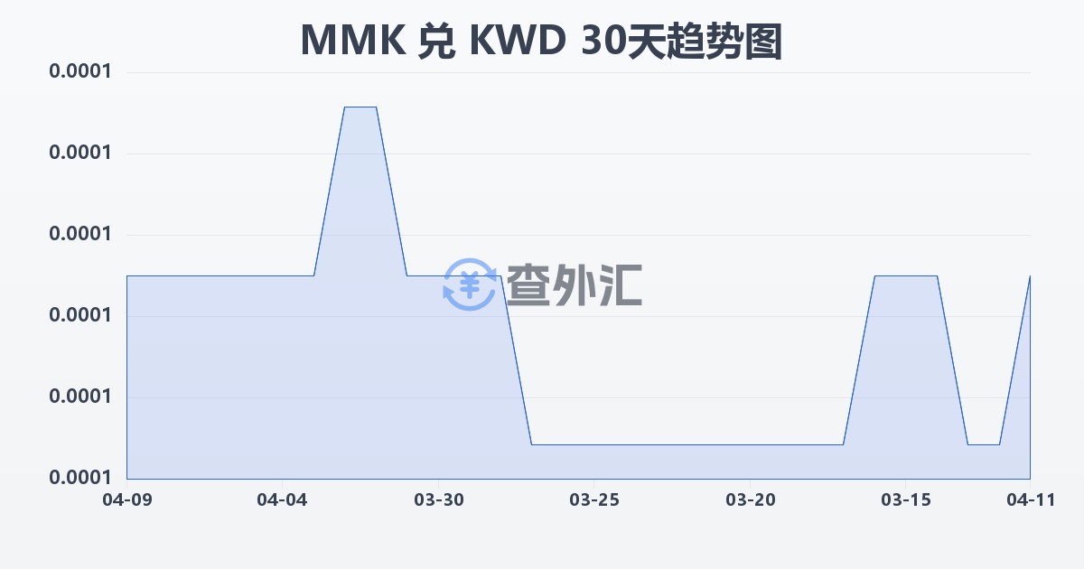 缅甸元兑科威特第纳尔(MMK/KWD)近30天汇率走势图