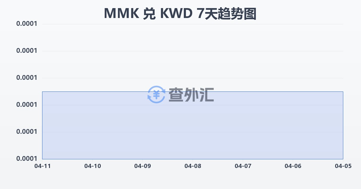 缅甸元兑科威特第纳尔(MMK/KWD)近7天汇率走势图