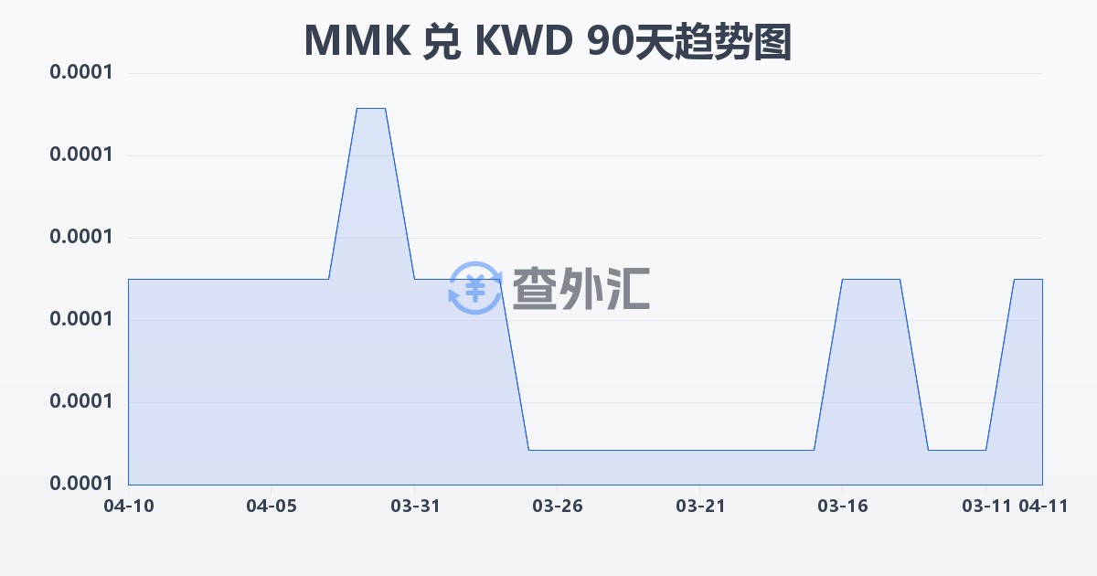缅甸元兑科威特第纳尔(MMK/KWD)近90天汇率走势图