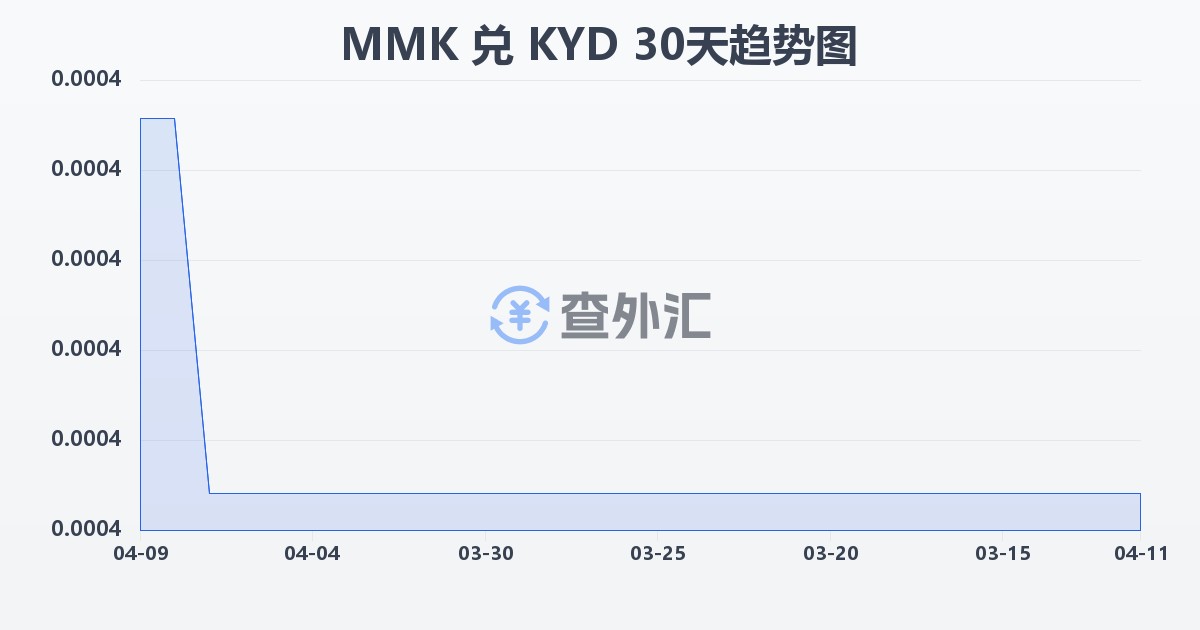 缅甸元兑开曼群岛元(MMK/KYD)近30天汇率走势图